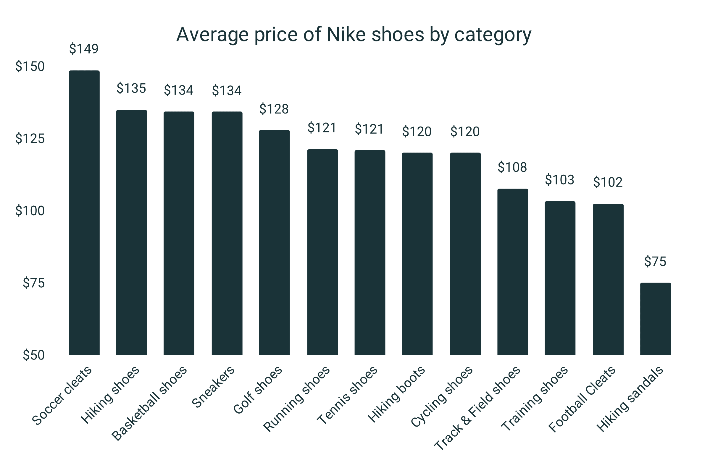 Cost of 2025 'shoes in us